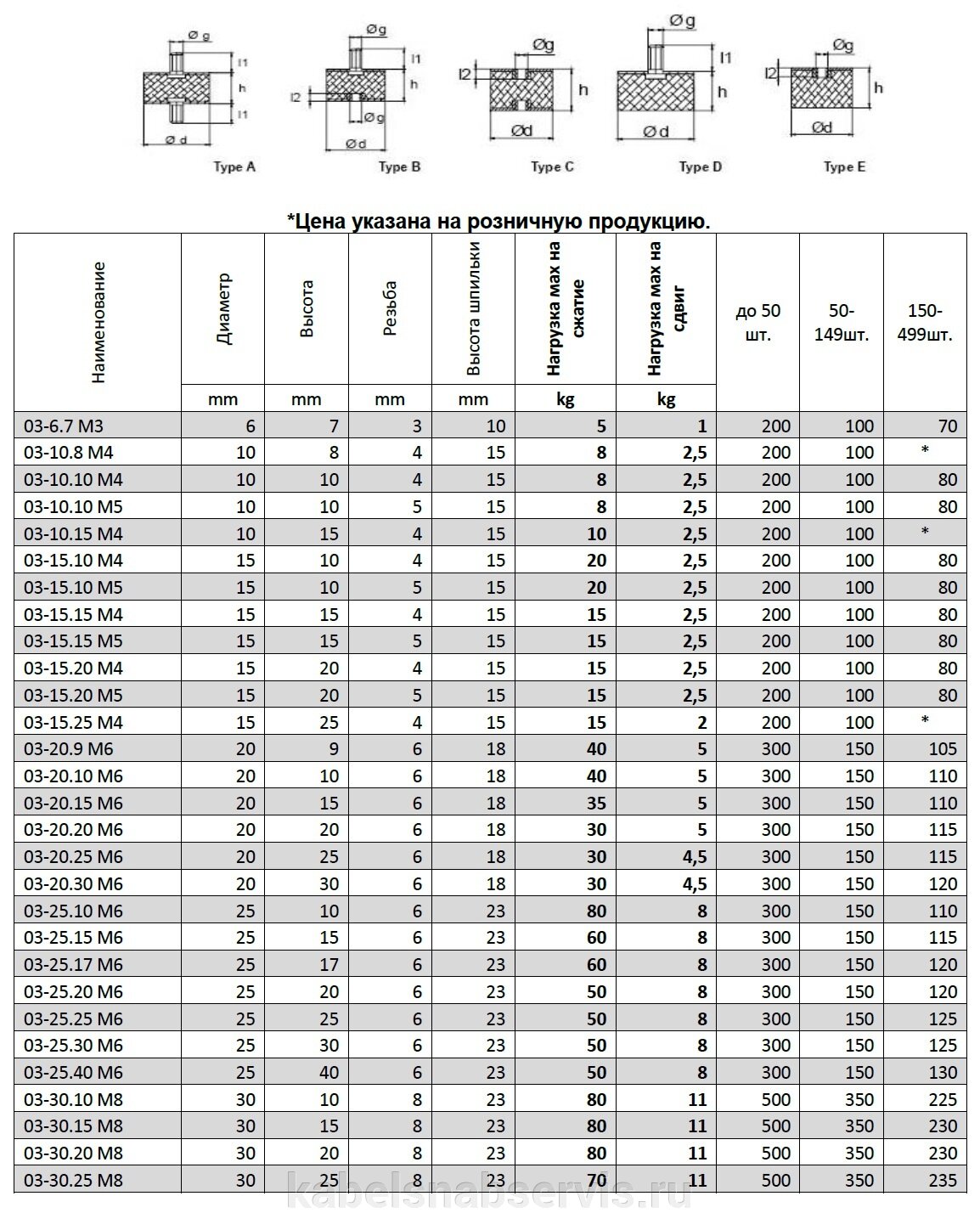 Виброопоры из резины и полиуретана. Цена , купить в Кирове