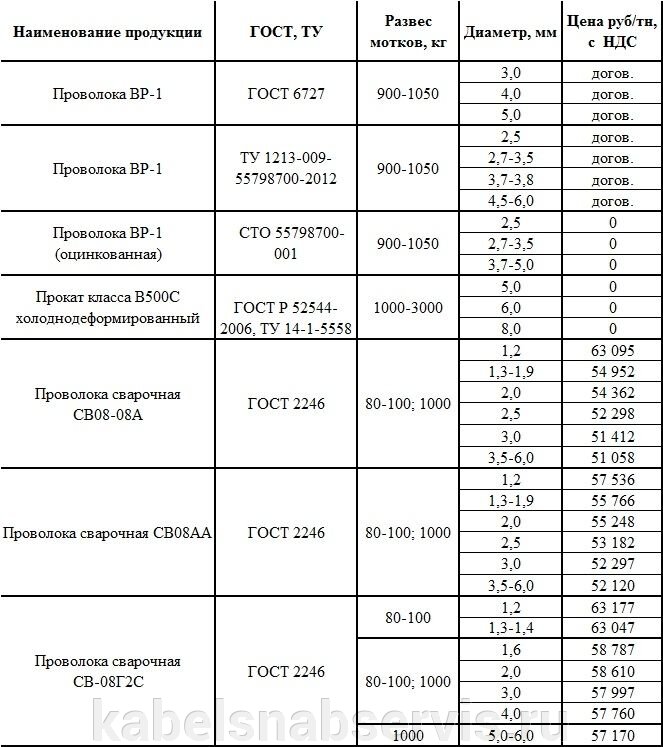 Расход вязальной проволоки на тонну арматуры. Проволока вязальная 5мм вес 1м. Вес проволоки вр1 3мм. Вес проволоки ВР-1. Вес проволоки вр1 5 мм.