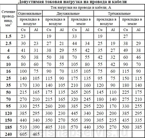 Сколько квт держит кабель. Сечение кабеля заземления по мощности таблица. Провод заземления таблица. Сечение кабеля для заземления. Нагрузка для кабеля сечением 2.5 мм.
