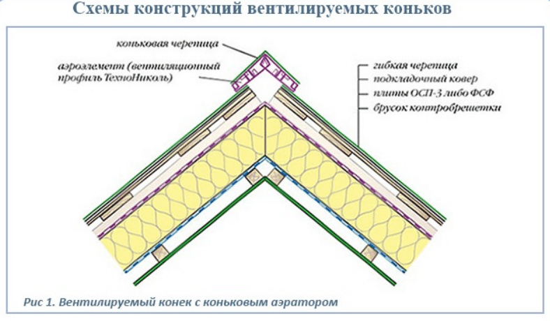 Устройство и монтаж вентилируемого конька для мягкой кровли - Дом Дока