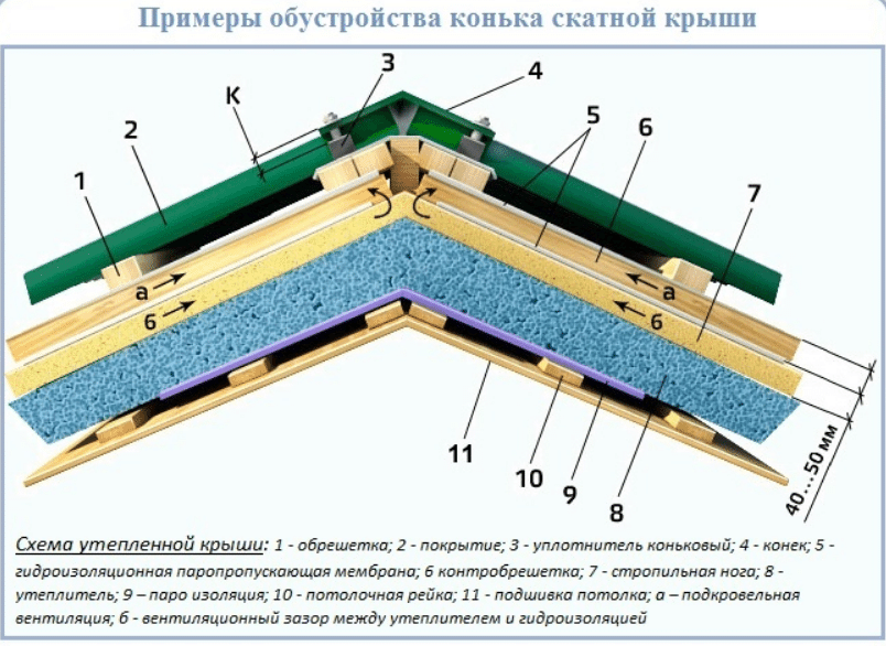 монтаж теплой кровли