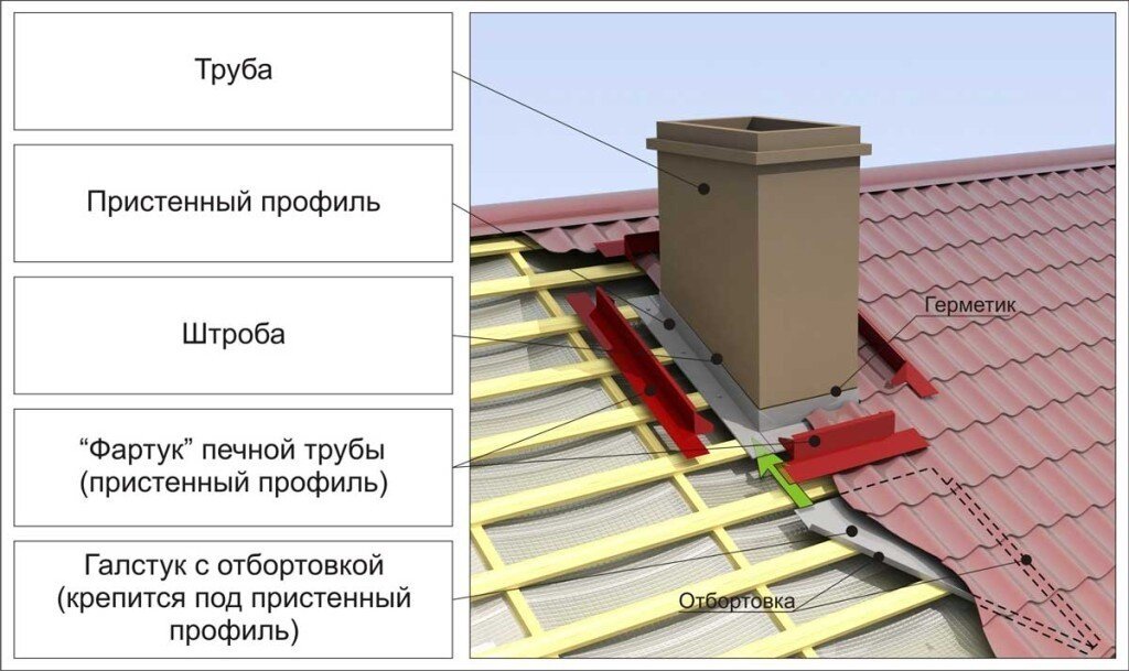 Схема устройства примыкания дымохода к крыше