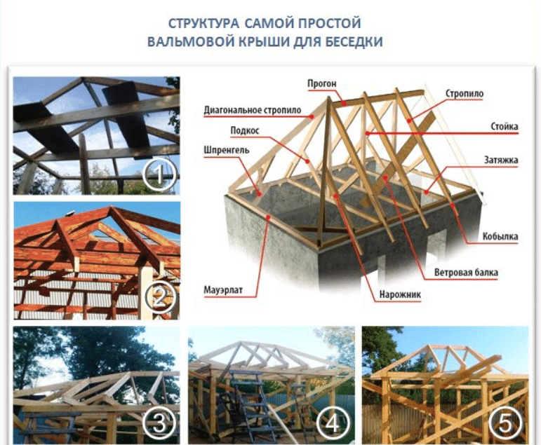 Четырёхскатная крыша для беседки: обзор популярных конструкций и выбор кровельного покрытия - фото pic_6e0c602c181205b_1920x9000_1.png