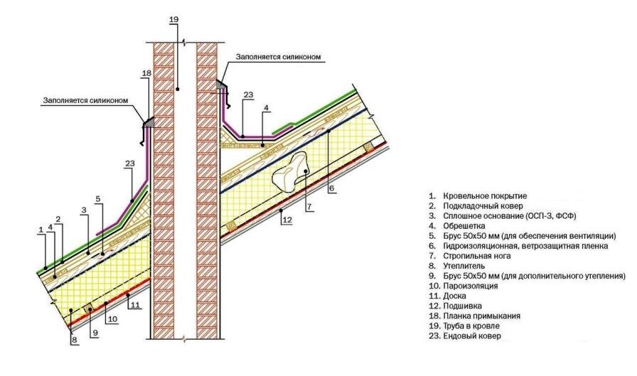 Примыкание кровли к дымовой трубе