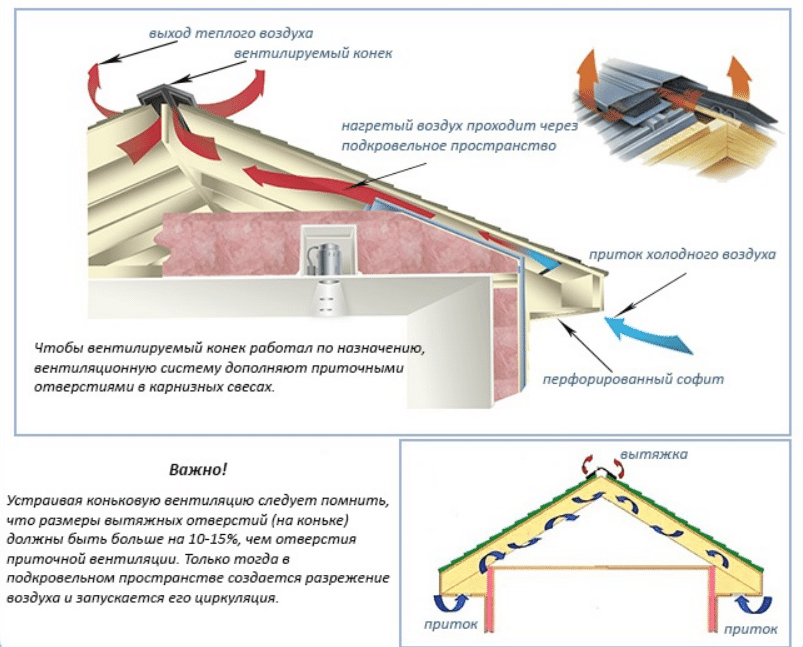 коньковая вентиляция