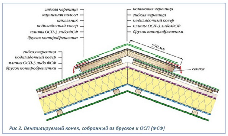 Устройство и монтаж вентилируемого конька для мягкой кровли - Дом Дока