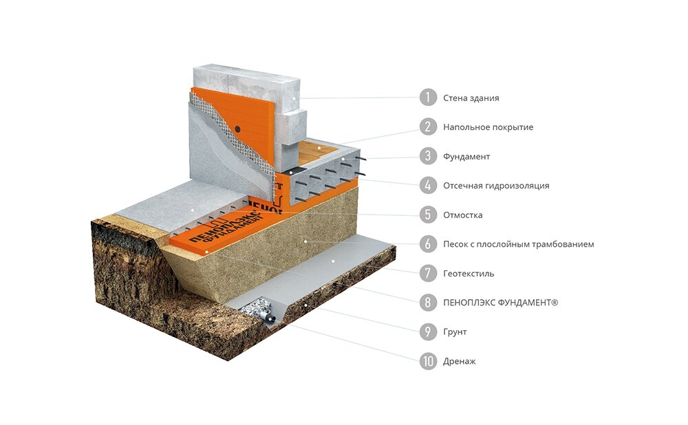 Утепленная плита фундамента с теплоизоляцией ПЕНОПЛЭКС ФУНДАМЕНТ® толщиной 100 мм.