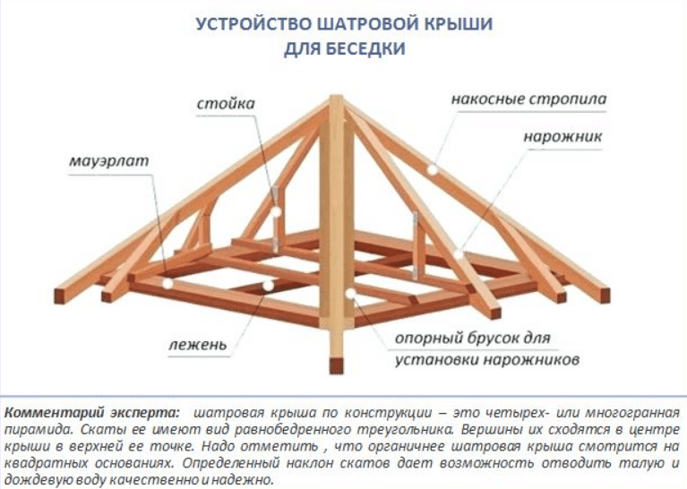 Шатровая крыша для беседки