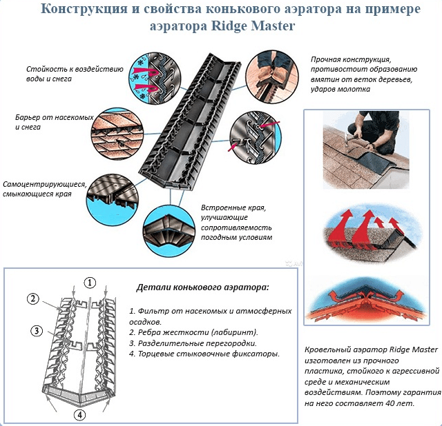 Устройство и монтаж вентилируемого конька для мягкой кровли - Дом Дока