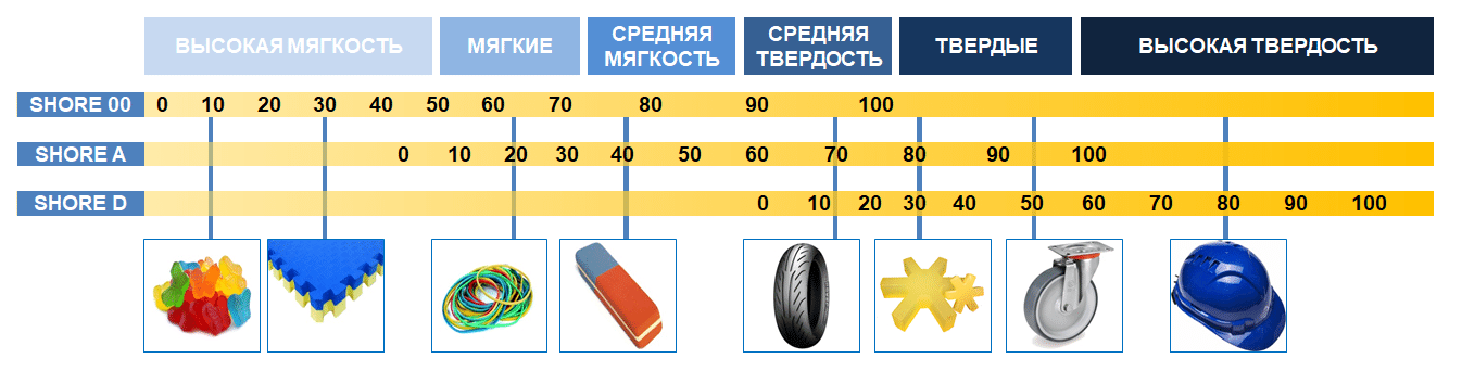 Насколько тверд. Твердость шин по Шору таблица. Таблица Шору твёрдость. Твердость по Шору: 30. Таблица Шора твердость по шкале полиуретан.