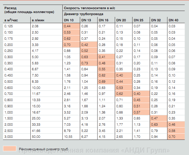 таблица-диаметров-трубопровода-гелиосистемы