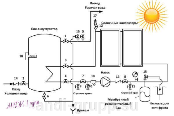 Принципиальная схема солнечной водонагревательной установки.