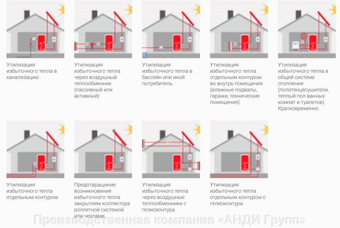 утилизация тепла солнечных коллекторов