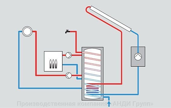 Солнечные системы отопления: разбор технологий обустройства отопления на базе гелиосистем
