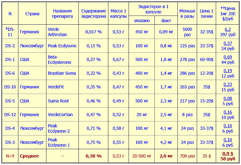 Содержание экдистерона и цена за 1 мг в препаратах из Европы и США 0,38 % в среднем (от 0,017% до 0.75%)