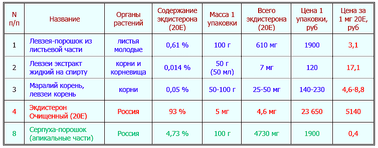 Содержание экдистерона и цена за 1 мг в препаратах левзеи и серпухи на рынке России (корни, настойки, порошки) Содержание экдистерона и цена за 1 мг в препаратах левзеи и серпухи на рынке России (корни, настойки, порошки)