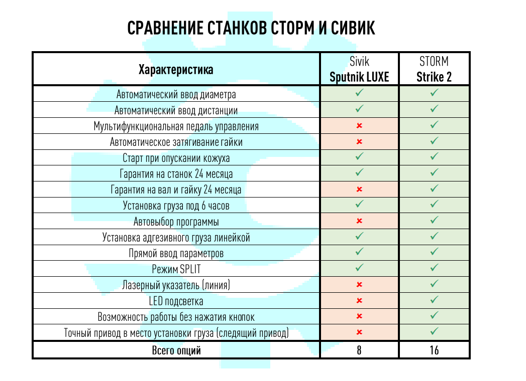 Сравнительная таблица балансировочных станков СТОРМ и Сивик