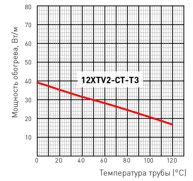 12XTV2-CT-T3 мощность обогрева
