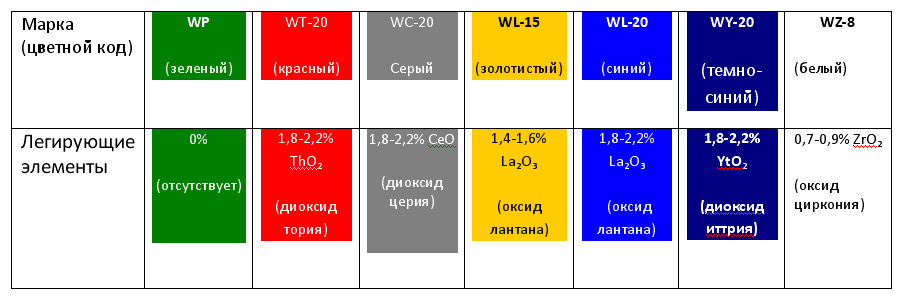 Вольфрам для аргонной сварки маркировка по цветам