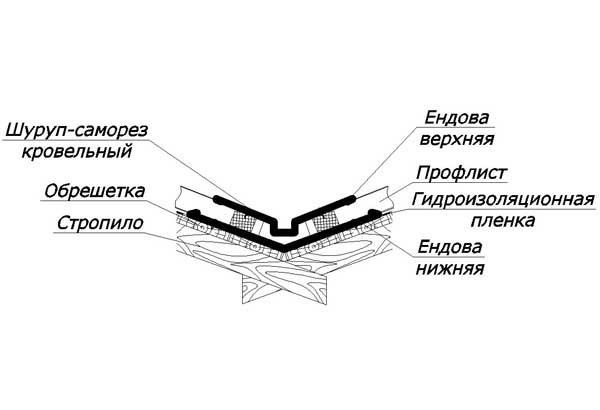 Ендовый узел