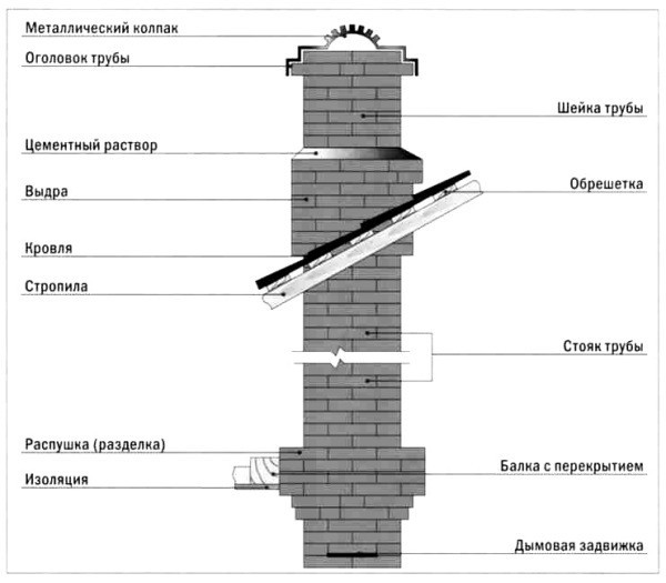 Схема устройства печной трубы