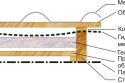 Схема гидроизоляции металлочерепицы