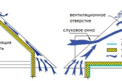 Варианты вентиляции подкровельного пространствва