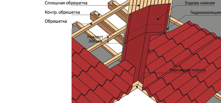 Схема устройства ендовы