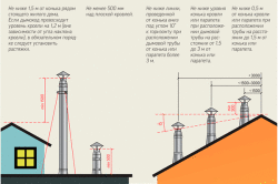 Допустимые возвышения дымоходов над строениями