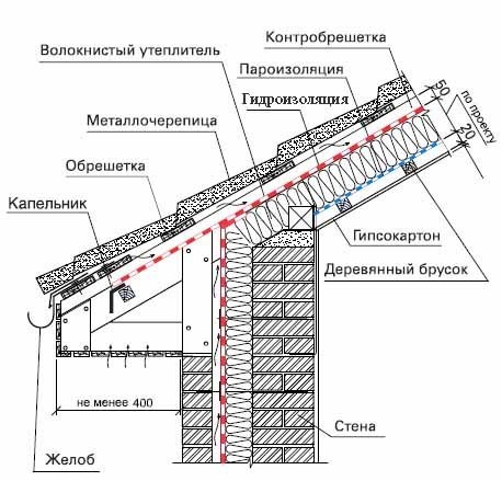 Схема гидроизоляции скатной крыши