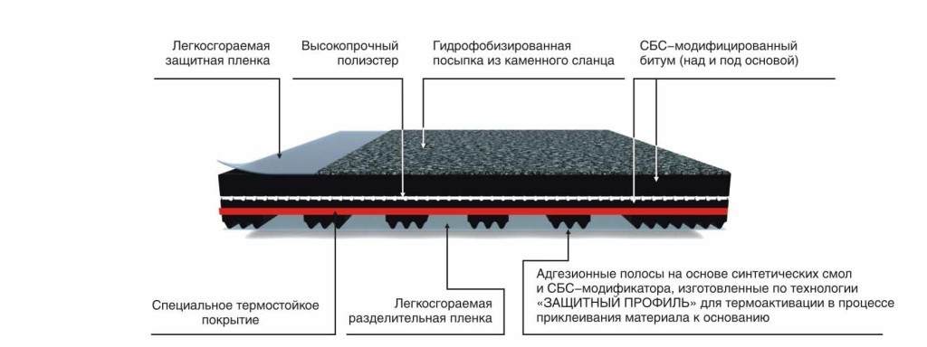 Схема гидроизоляции крыши при помощи битума