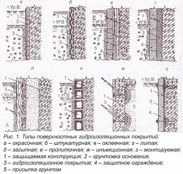 Типы поверхностных покрытий гидроизоляционных покрытий