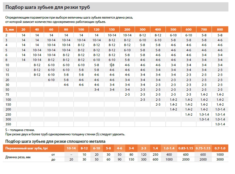 Измерить шаг зубьев ленточной пилы по металлу. Таблица подбора шага зуба ленточной пилы. Таблица ленточных пил по металлу. Деталь натяжения полотна ножовки по металлу. Полотно по металлу 300 мм 24 tpi.