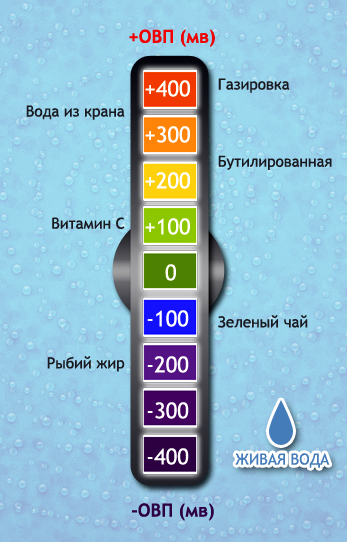 Измеритель потенциала воды ОВП-метр ORP-969