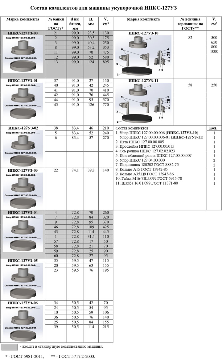 Таблица комплектов деталей для машины закатки жестяных банок ИПКС-127УЗ под банки