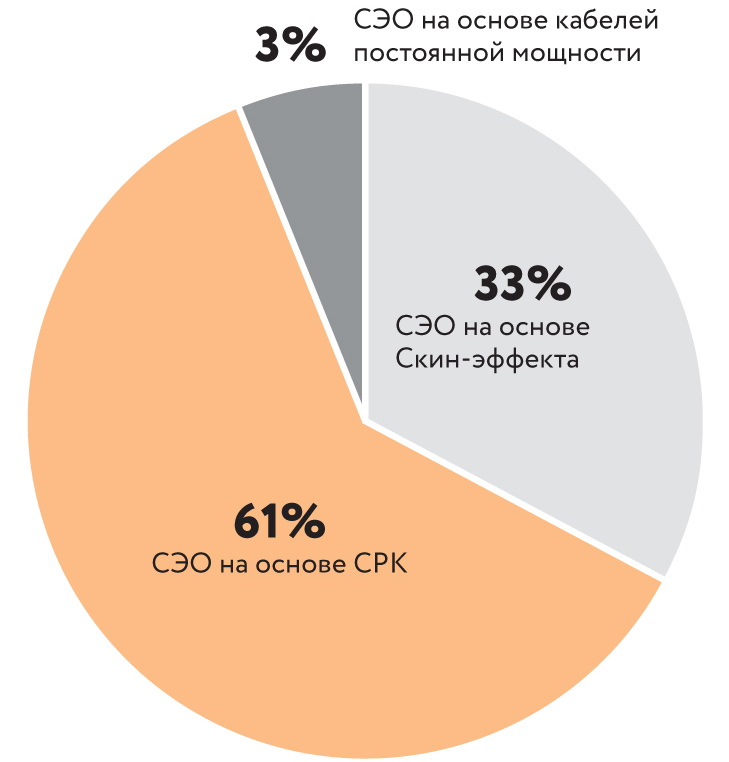 Саморегулирующиеся кабели отечественного производства — элемент системы энергобезопасности промышленности и ТЭК России - фото 2-9.jpg