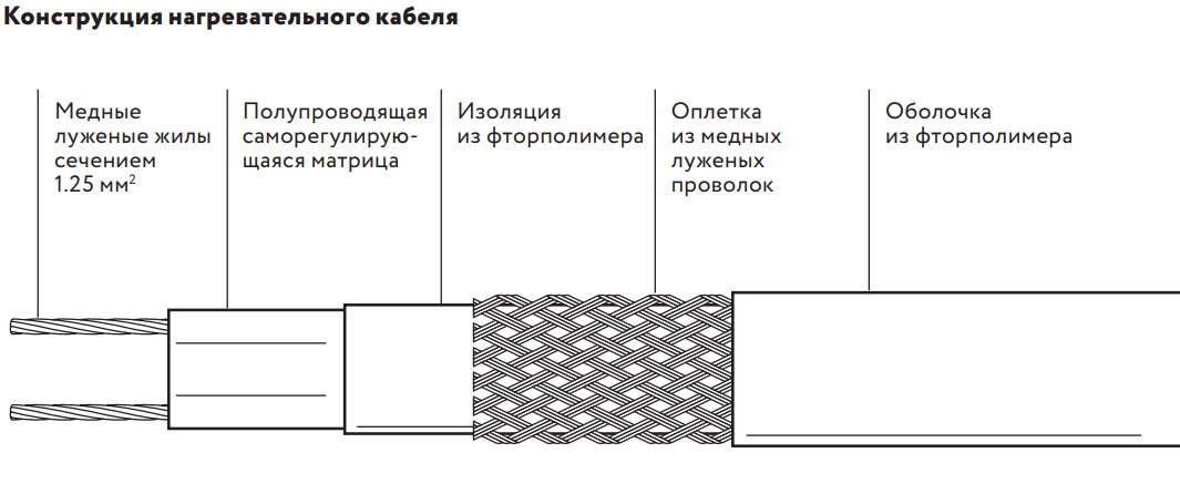 Саморегулирующийся нагревательный кабель 17МТК-Ф-2