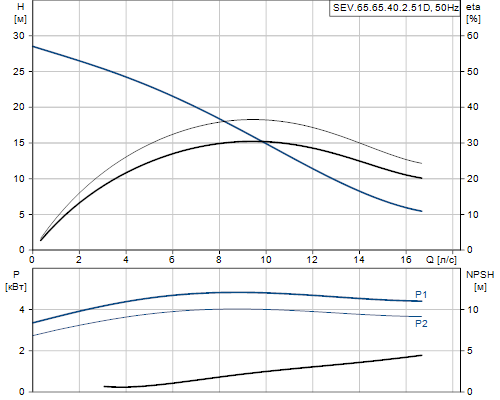 Гидравлическая характеристика насосов SEV.65.65.40.2.51D