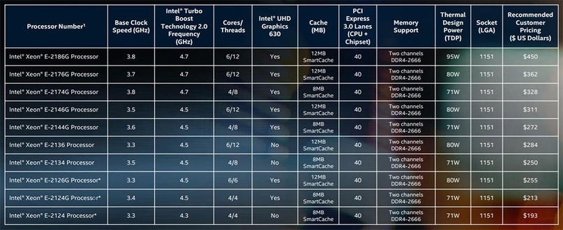 Intel представила 10 новых процессоров Xeon на Coffee Lake - фото pmXJyx4eNig.jpg