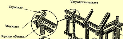 каркас мауэрлата