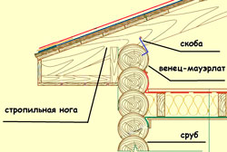 монтаж мауэрлата на сруб