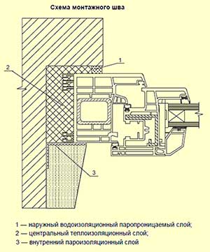 Схема монтажного шва ПВХ-окна