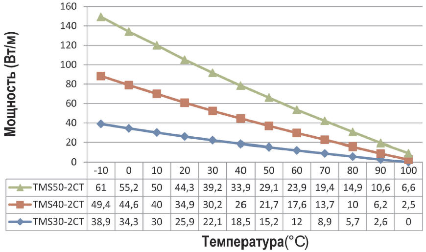 График мощности TMS